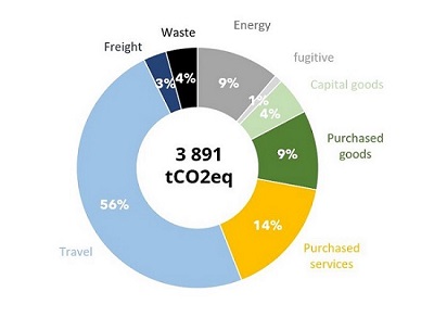 carbon footprint 2019