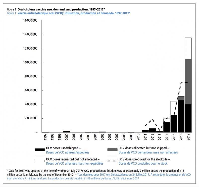 Chart showing the increase in the use of the cholera vaccine.